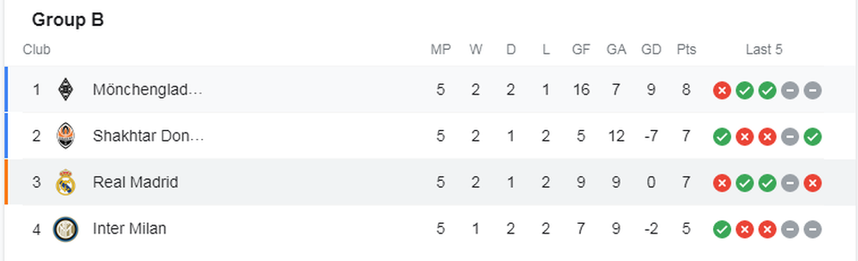 Sau trận thua sốc, kịch bản nào để Real Madrid đi tiếp ở Champions League? - 3 Sau trận thua sốc, kịch bản nào để Real Madrid đi tiếp ở Champions League? - 3