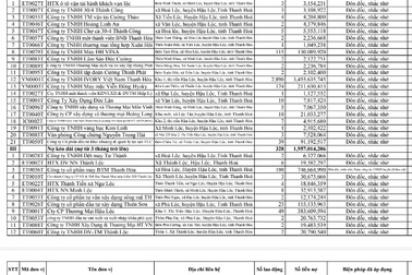 Tình trạng nợ đọng BHXH, BHYT, BHTN vẫn còn tiếp diễn