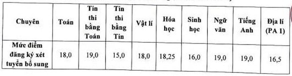 Trường THPT chuyên Đại học Sư phạm công bố điểm chuẩn, cao nhất 21 điểm - 2 Trường THPT chuyên Đại học Sư phạm công bố điểm chuẩn, cao nhất 21 điểm - 2