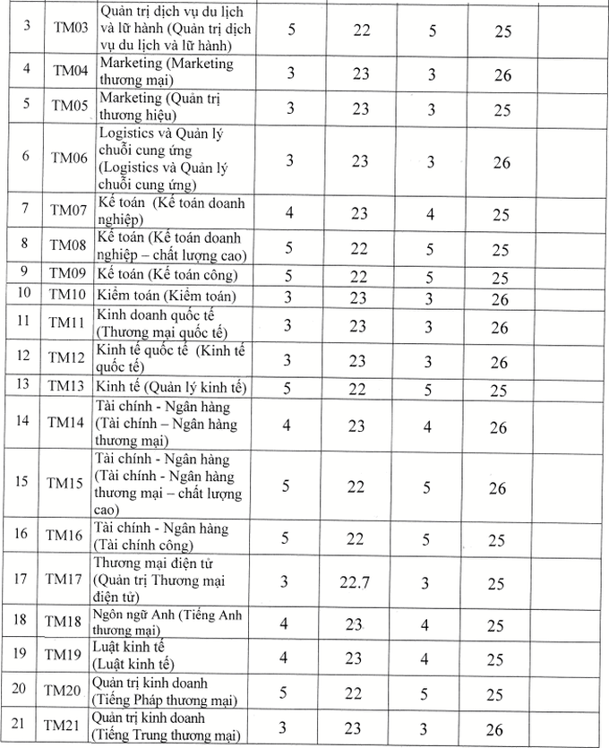 Nhiều trường đại học công bố điểm sàn xét tuyển năm 2021 - Ảnh 4.