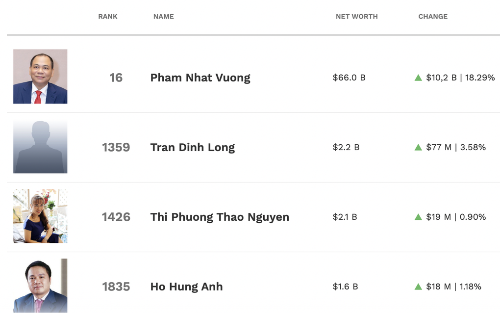 Tài sản ông Phạm Nhật Vượng tăng chóng mặt, các tỷ phú Việt khác thì sao? - 3 Tài sản ông Phạm Nhật Vượng tăng chóng mặt, các tỷ phú Việt khác thì sao? - 3