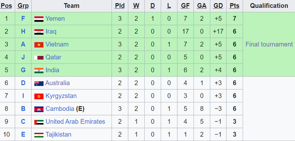 Thua nghiệt ngã trước U20 Syria, U20 Việt Nam có nguy cơ cao bị loại - 2