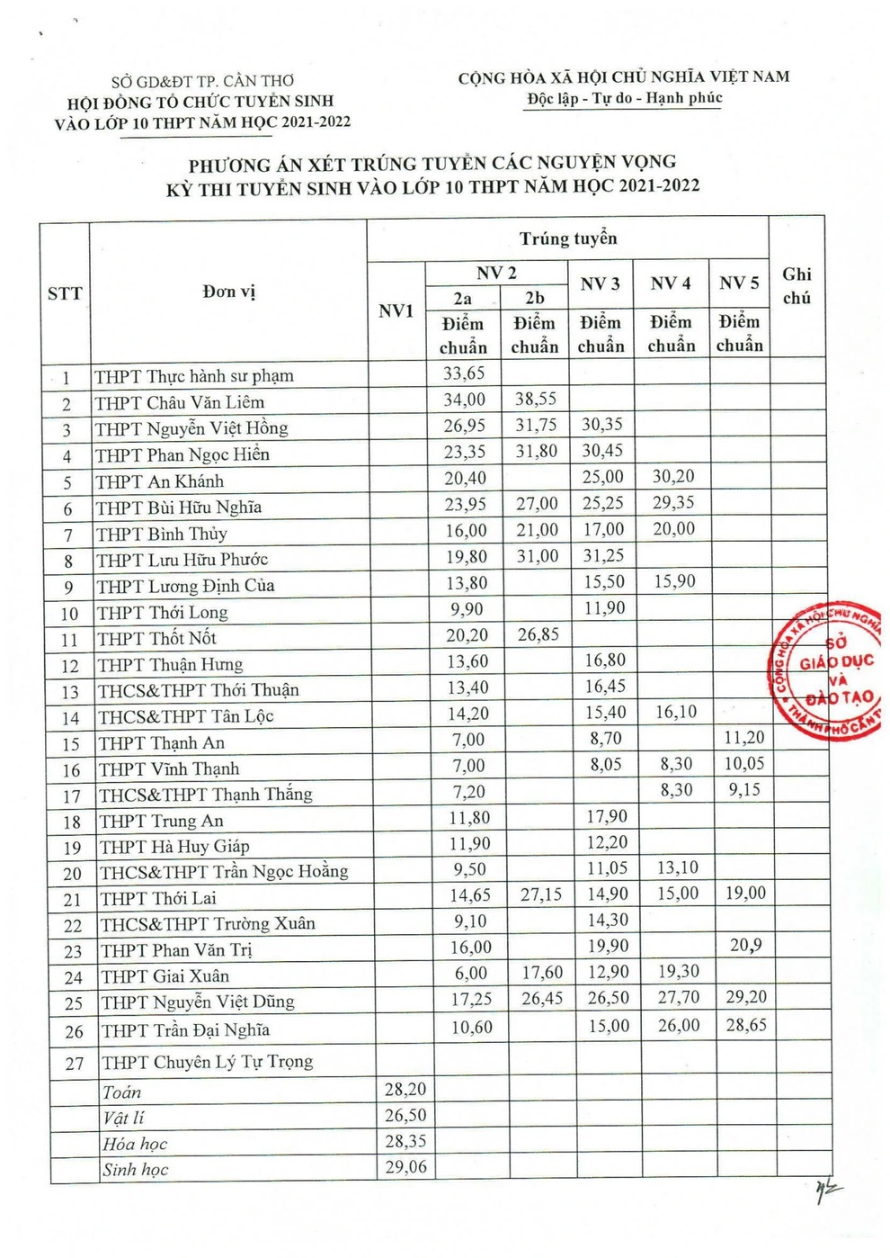 Cần Thơ lý giải việc hơn 1 điểm mỗi môn vẫn trúng tuyển lớp 10 công lập - 1 Cần Thơ lý giải việc hơn 1 điểm mỗi môn vẫn trúng tuyển lớp 10 công lập - 1