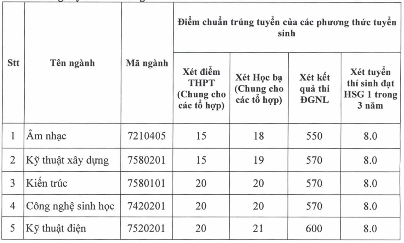 많은 대학들이 추가 입학 벤치마크 점수를 발표합니다 - 1 Nhiều trường đại học công bố điểm chuẩn xét tuyển bổ sung - 1
