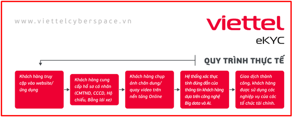 Viettel eKYC giải pháp toàn diện cho công ty chứng khoán - 2 Viettel eKYC giải pháp toàn diện cho công ty chứng khoán - 2