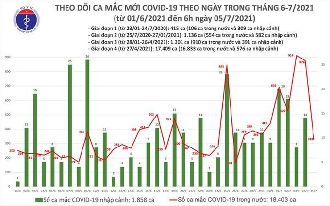 Sáng 5/7 thêm 328 ca Covid-19, Đồng Tháp có 100 bệnh nhân - Ảnh 1.