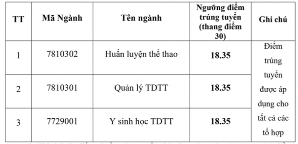 Thêm loạt trường ĐH thể dục thể thao công bố, hơn 250 trường có điểm chuẩn - 3 Thêm loạt trường ĐH thể dục thể thao công bố, hơn 250 trường có điểm chuẩn - 3