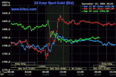 Giá vàng lại sụt giảm, biến động trái chiều ở các thị trường