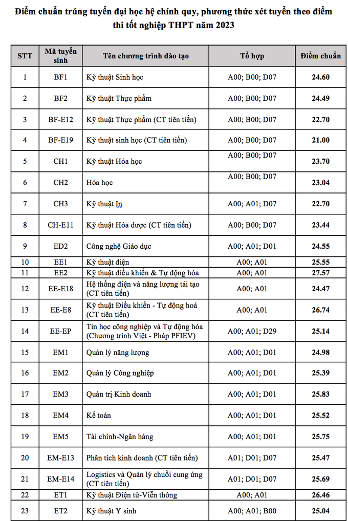 Điểm chuẩn Đại học Bách khoa Hà Nội cao kỷ lục, lên đến 29,42 điểm - 2