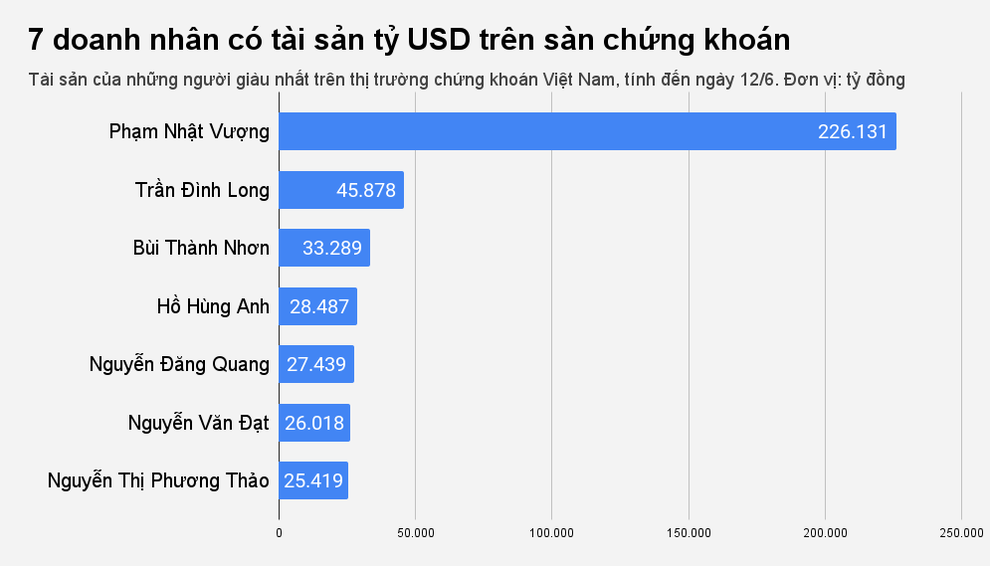 Thêm một đại gia Việt sở hữu tài sản tỷ USD trên sàn chứng khoán - 1 Thêm một đại gia Việt sở hữu tài sản tỷ USD trên sàn chứng khoán - 1