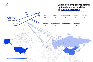 Ukraine bất ngờ khi hầu hết trong 2.500 linh kiện trên vũ khí Nga đến từ Mỹ