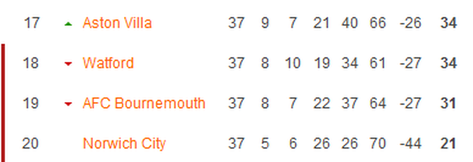 Căng thẳng “cuộc chiến sinh tồn” ở Premier League - 3 Căng thẳng “cuộc chiến sinh tồn” ở Premier League - 3