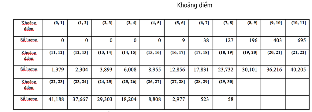 Phổ điểm kết quả thi tốt nghiệp THPT 2022 theo từng tổ hợp xét đại học - 2 Phổ điểm kết quả thi tốt nghiệp THPT 2022 theo từng tổ hợp xét đại học - 2