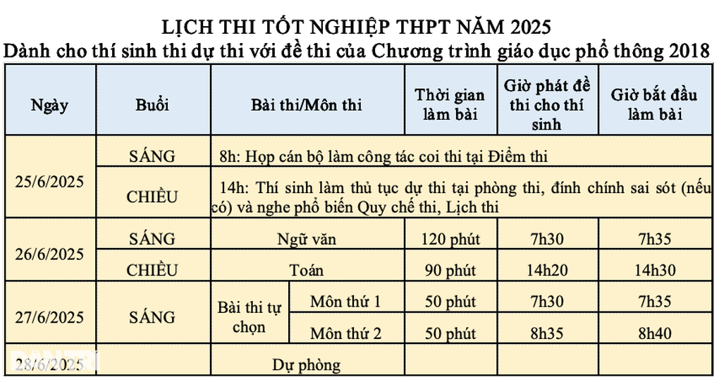 Chính thức đăng ký thi tốt nghiệp 2025: Bước ngoặt lịch sử, nhiều điểm mới - 2