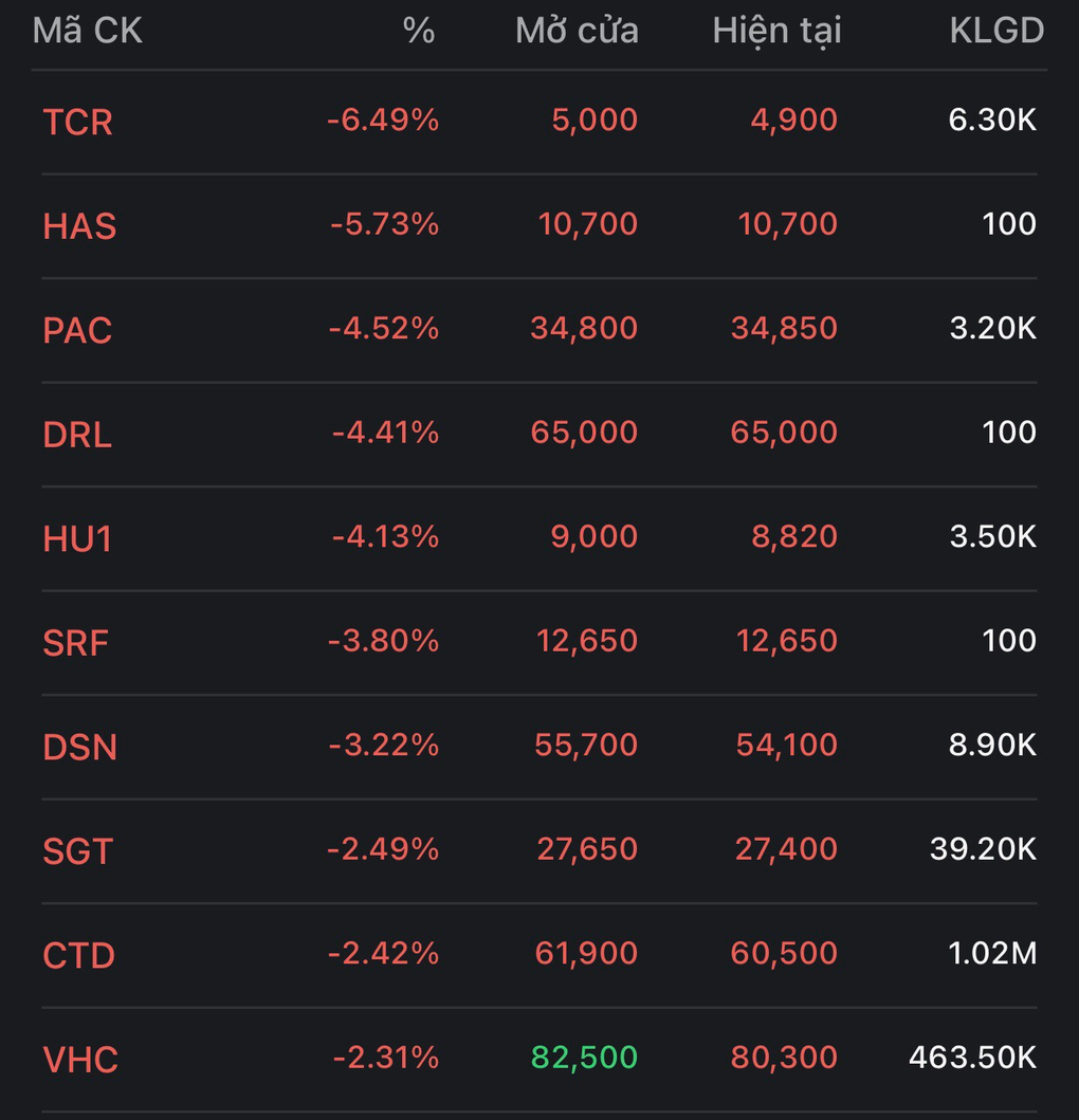 Cổ phiếu lớn phân hóa, VN-Index giằng co quanh ngưỡng 1.230 điểm - 3 Cổ phiếu lớn phân hóa, VN-Index giằng co quanh ngưỡng 1.230 điểm - 3