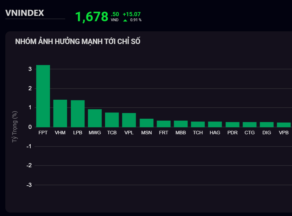 FPT- och Vinhomes-aktier har en positiv inverkan, aktiemarknaden ökar med 15 poäng - 1 Cổ phiếu FPT và Vinhomes tạo ảnh hưởng tốt, chứng khoán bật tăng 15 điểm - 1