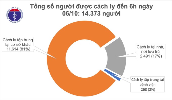 Sáng nay (6/10), 34 ngày Việt Nam không ghi nhận ca mắc mới COVID-19 ở cộng đồng - Ảnh 1.