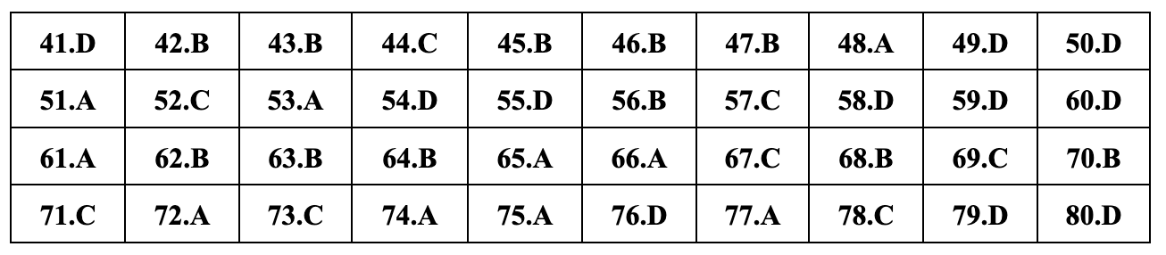 Javasolt teljes válaszok 24 földrajzvizsga-kódra a 2024-17-es középiskolai érettségi vizsgához Gợi ý đáp án đầy đủ 24 mã đề môn địa lý thi tốt nghiệp THPT 2024 - 17
