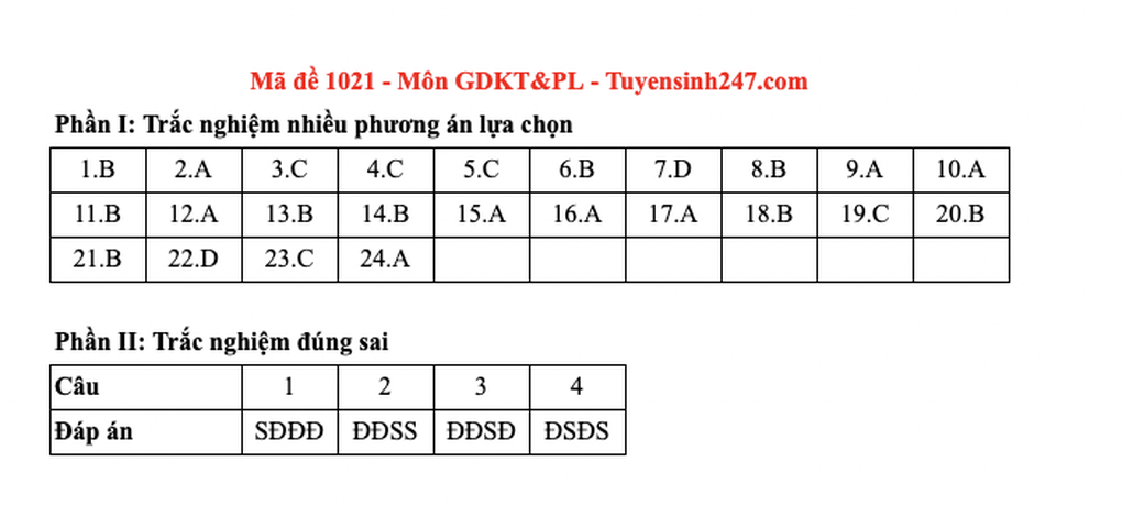 Gợi ý đáp án toàn bộ các mã đề môn giáo dục kinh tế và pháp luật - 18 Gợi ý đáp án toàn bộ các mã đề môn giáo dục kinh tế và pháp luật - 18