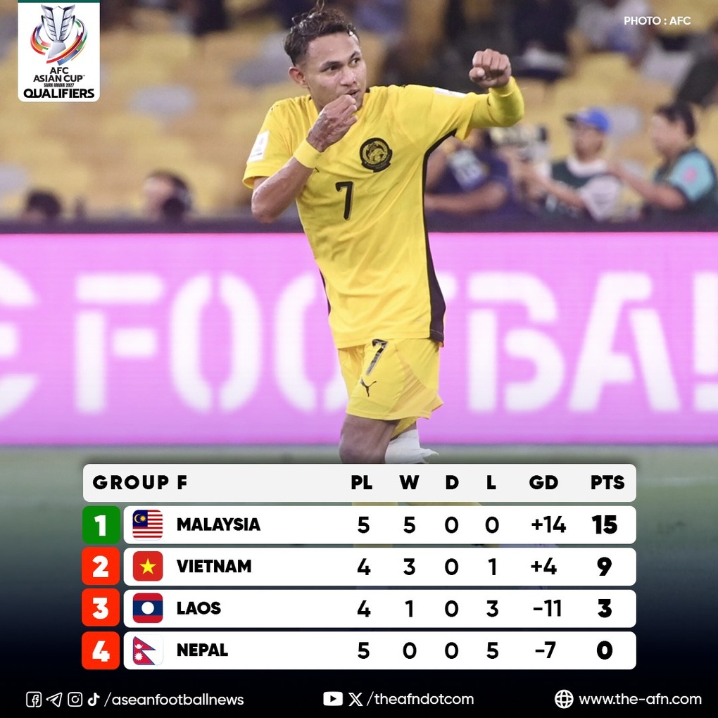 Thắng chật vật, Malaysia bỏ xa tuyển Việt Nam mà vẫn lo ngay ngáy - 2