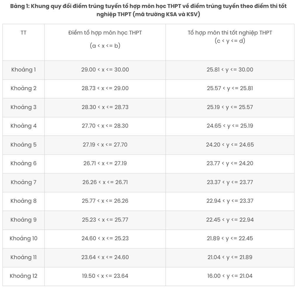 Ho Chi Minh City University of Economics announces conversion of scores between admission methods - 2 Đại học Kinh tế TPHCM thông báo quy đổi điểm giữa các phương thức xét tuyển - 2