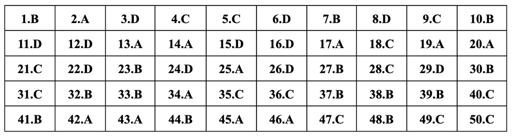 Gợi ý đáp án đề tiếng Anh mã đề 417, 418, 419, 420, 421, 422, 423, 424 - 7 Gợi ý đáp án đề tiếng Anh mã đề 417, 418, 419, 420, 421, 422, 423, 424 - 7
