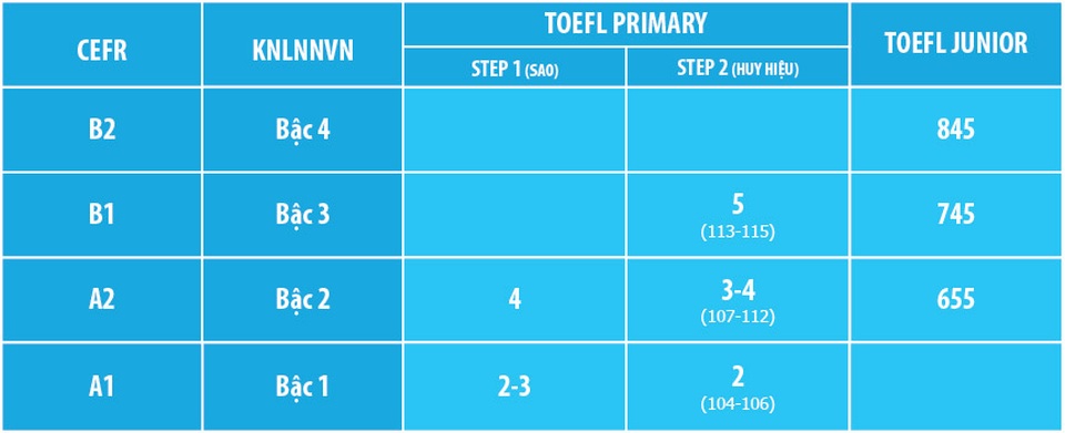 Giúp con phát huy năng lực tiếng Anh với bài thi quốc tế TOEFL Primary và TOEFL Junior - 4 Giúp con phát huy năng lực tiếng Anh với bài thi quốc tế TOEFL Primary và TOEFL Junior - 4