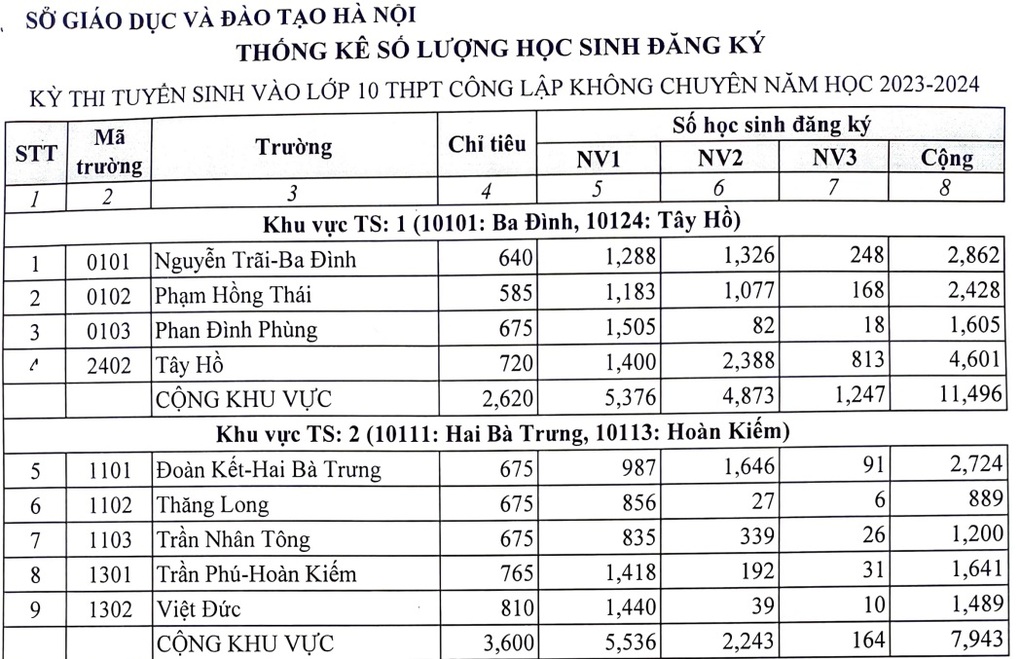 Tỷ lệ chọi vào lớp 10 công lập ở Hà Nội giảm nhẹ so với năm 2022 - 1 Tỷ lệ chọi vào lớp 10 công lập ở Hà Nội giảm nhẹ so với năm 2022 - 1