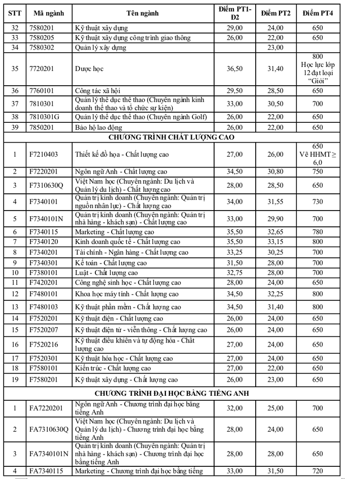 Đại học Tôn Đức Thắng công bố điểm chuẩn, thông tin xét tuyển bổ sung - 3