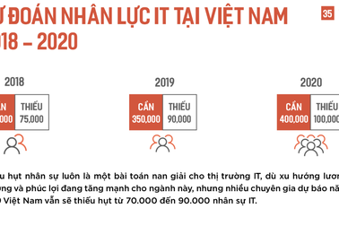 Ngành Công nghệ thông tin - Sức hút không thể chối từ trong thời đại công nghệ 4.0