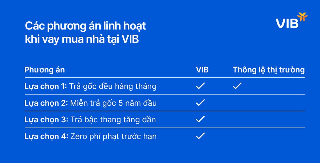 Giải pháp vay mua nhà lãi suất từ 5,9%/năm, miễn trả gốc 5 năm - 3 Giải pháp vay mua nhà lãi suất từ 5,9%/năm, miễn trả gốc 5 năm - 3