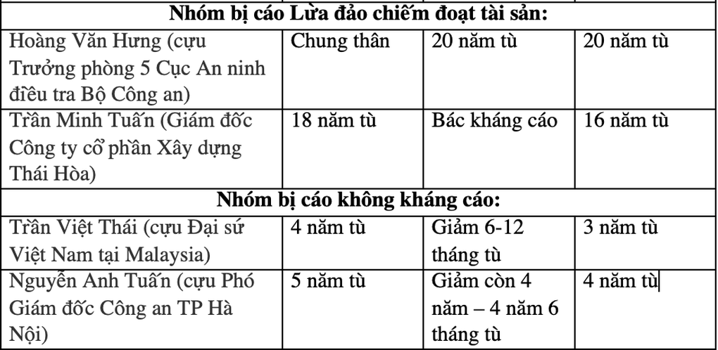 Mức án của 23 bị cáo trong phiên phúc thẩm đại án chuyến bay giải cứu - 4