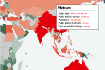 Mỗi người dân Việt "gánh" thêm 1,8 triệu đồng nợ công