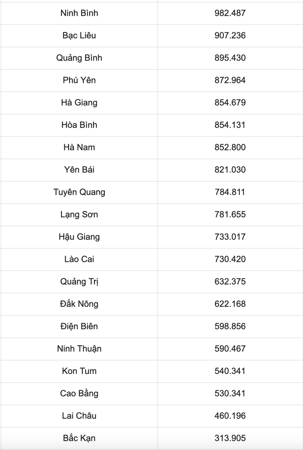 Những tỉnh có diện tích nhỏ, dân số ít nhất có vào tầm ngắm sáp nhập? - 4