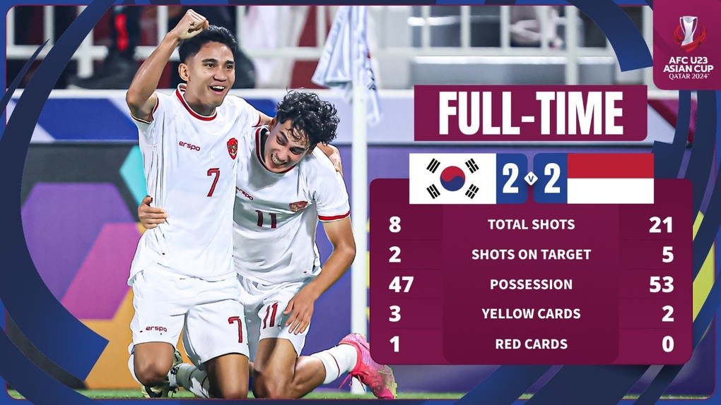 Con số khó tin: U23 Indonesia áp đảo toàn diện trước Hàn Quốc - 2 Con số khó tin: U23 Indonesia áp đảo toàn diện trước Hàn Quốc - 2