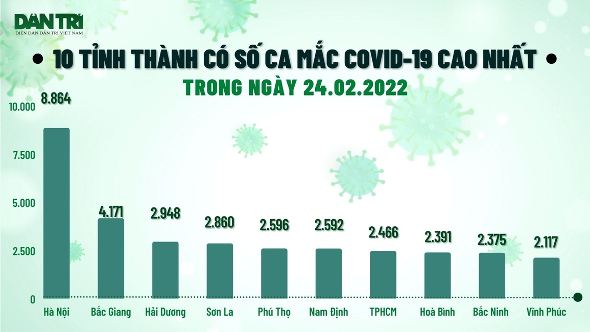 Sáng 25/2, hơn 19.000 bệnh nhân khỏi bệnh, F0 ở TPHCM tăng cao trở lại - 1 Sáng 25/2, hơn 19.000 bệnh nhân khỏi bệnh, F0 ở TPHCM tăng cao trở lại - 1