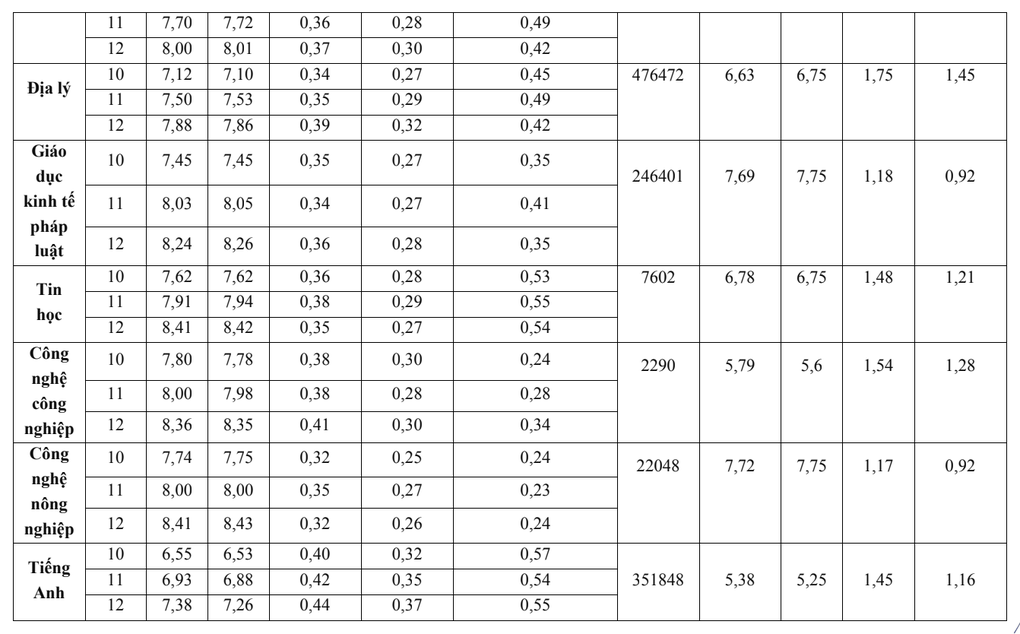 Bộ GDĐT công bố tương quan học bạ và điểm thi tốt nghiệp: Bất ngờ môn toán - 2 Bộ GDĐT công bố tương quan học bạ và điểm thi tốt nghiệp: Bất ngờ môn toán - 2
