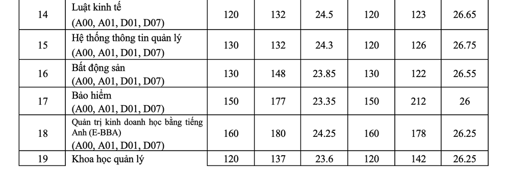 Dự báo điểm chuẩn trường ĐH Kinh tế quốc dân năm nay sẽ không tăng - 2 Dự báo điểm chuẩn trường ĐH Kinh tế quốc dân năm nay sẽ không tăng - 2