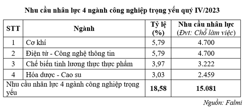 Nhiều tín hiệu vui, TPHCM cần tuyển 81.000 lao động để bứt tốc - 3