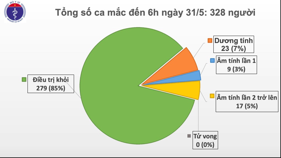 Sáng 31/5: Không ca mắc mới Covid-19, còn 23 ca dương tính SARS-CoV-2 - 1 Sáng 31/5: Không ca mắc mới Covid-19, còn 23 ca dương tính SARS-CoV-2 - 1