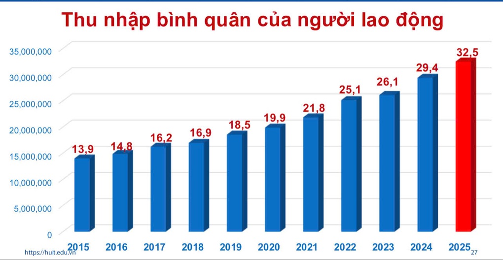Eine Reihe von Universitäten gaben die Gehälter ihrer Dozenten öffentlich bekannt: Viele überraschende Zahlen - 2 Loạt trường đại học công khai thu nhập giảng viên: Nhiều con số bất ngờ - 2