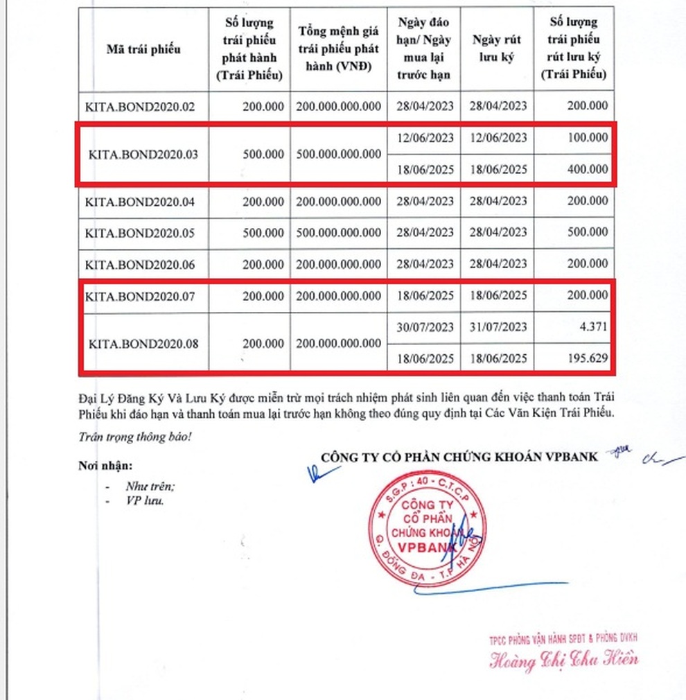 KITA Invest chi gần 800 tỷ đồng tất toán 3 lô trái phiếu trước hạn - 1 KITA Invest chi gần 800 tỷ đồng tất toán 3 lô trái phiếu trước hạn - 1