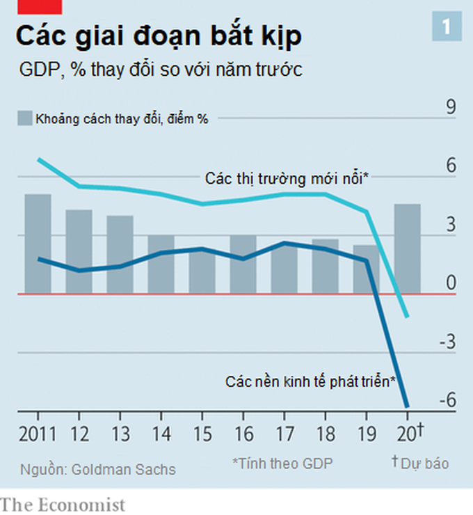 The Economist: Việt Nam lọt top 16 nền kinh tế mới nổi thành công nhất thế giới, nhiều triển vọng thu hẹp khoảng cách với các nước phát triển trong đại dịch Covid-19 - Ảnh 1. The Economist: Việt Nam lọt top 16 nền kinh tế mới nổi thành công nhất thế giới, nhiều triển vọng thu hẹp khoảng cách với các nước phát triển trong đại dịch Covid-19 - Ảnh 1.