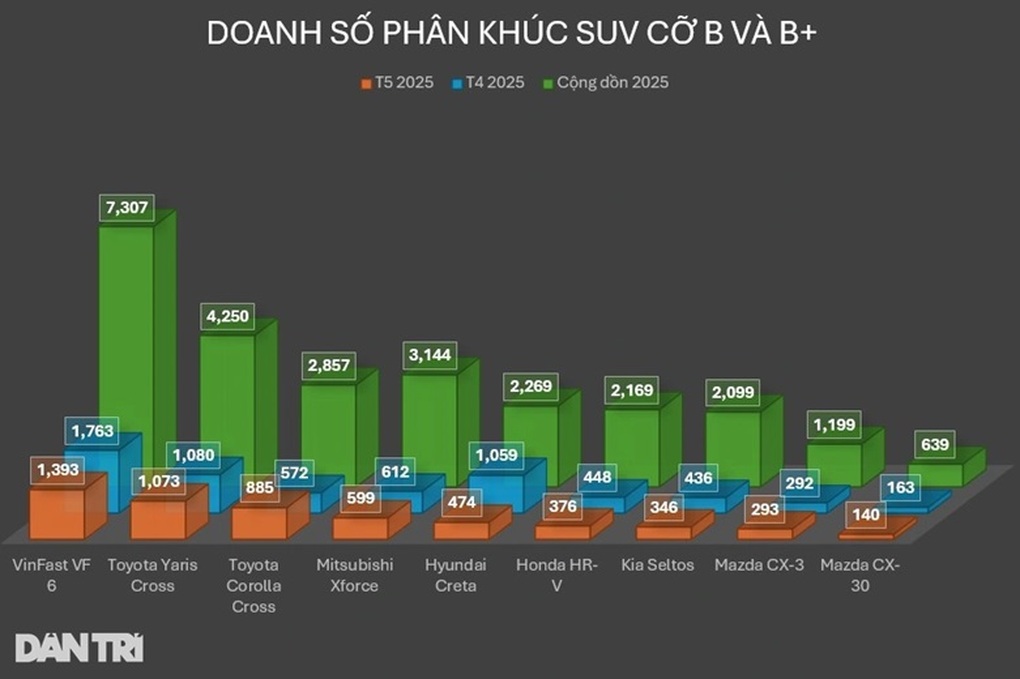 Hyundai Creta 2025 vừa ra mắt đã có ưu đãi tới 20 triệu đồng tại đại lý - 3 Hyundai Creta 2025 vừa ra mắt đã có ưu đãi tới 20 triệu đồng tại đại lý - 3