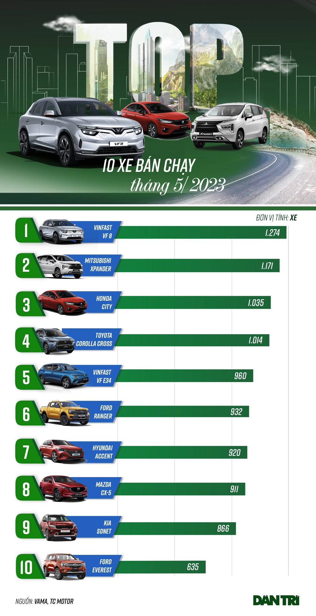 10 ô tô bán chạy tháng 5: VinFast VF 8 dẫn đầu, Toyota Vios vắng bóng - 1 10 ô tô bán chạy tháng 5: VinFast VF 8 dẫn đầu, Toyota Vios vắng bóng - 1