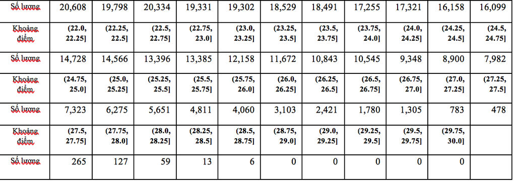 Phổ điểm kết quả thi tốt nghiệp THPT 2022 theo từng tổ hợp xét đại học - 44 Phổ điểm kết quả thi tốt nghiệp THPT 2022 theo từng tổ hợp xét đại học - 44