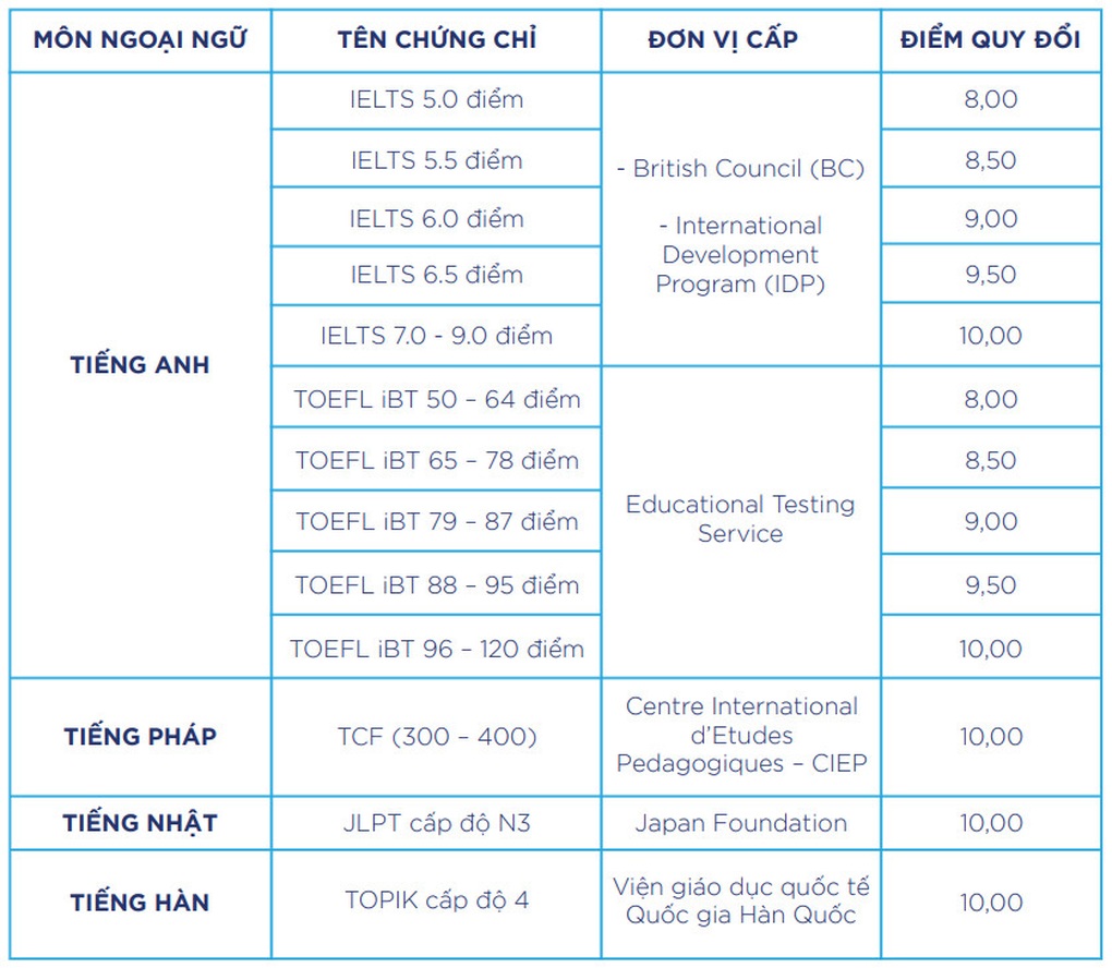 Trường Đại học CMC cấp học bổng toàn phần cho thí sinh có chứng chỉ IELTS - 3 Trường Đại học CMC cấp học bổng toàn phần cho thí sinh có chứng chỉ IELTS - 3