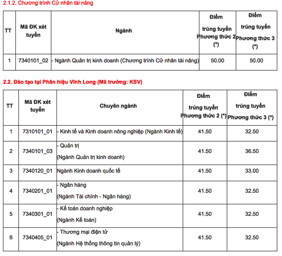 Trường ĐH Kinh tế TPHCM công bố điểm trúng tuyển của 2 phương thức - 3 Trường ĐH Kinh tế TPHCM công bố điểm trúng tuyển của 2 phương thức - 3