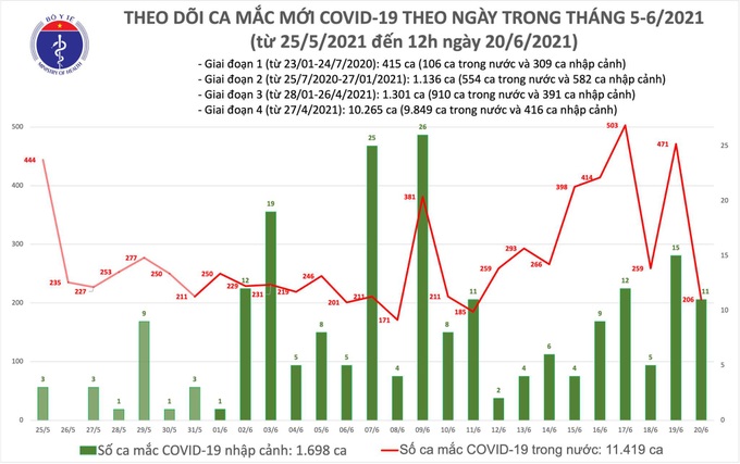 Trưa 20/6: Có 139 ca nhiễm COVID-19 mới - Ảnh 1.