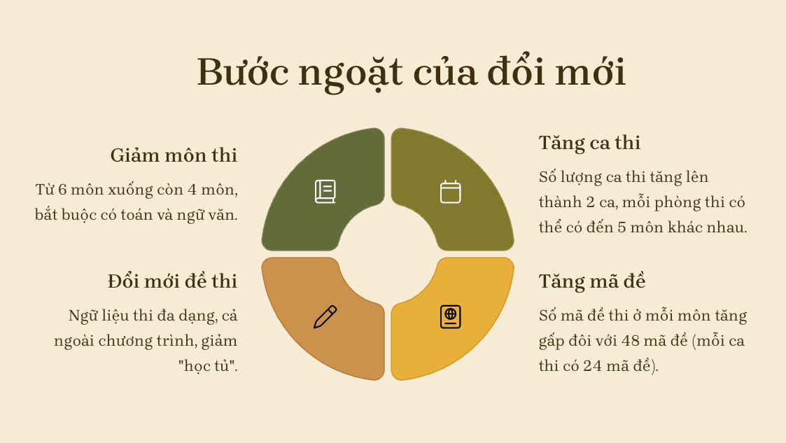 Hơn 1,1 triệu thí sinh bước vào thi tốt nghiệp THPT 2025 với môn ngữ văn - 8 Hơn 1,1 triệu thí sinh bước vào thi tốt nghiệp THPT 2025 với môn ngữ văn - 8
